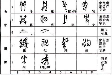 河造字法則|六書(漢字造字方法):詞語信息,概念,歷史,運用,基本釋義,象形,指事,。